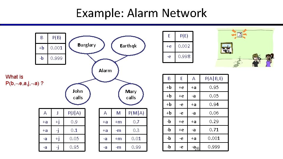 Example: Alarm Network B P(B) +b 0. 001 -b 0. 999 Burglary Earthqk E