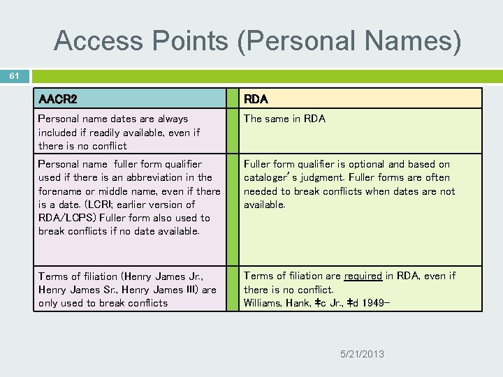 Access Points (Personal Names) 61 AACR 2 RDA Personal name dates are always included