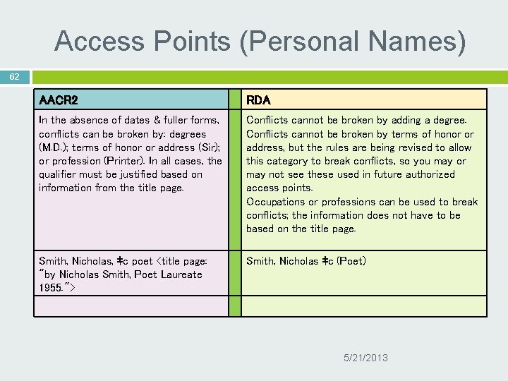 Access Points (Personal Names) 62 AACR 2 RDA In the absence of dates &