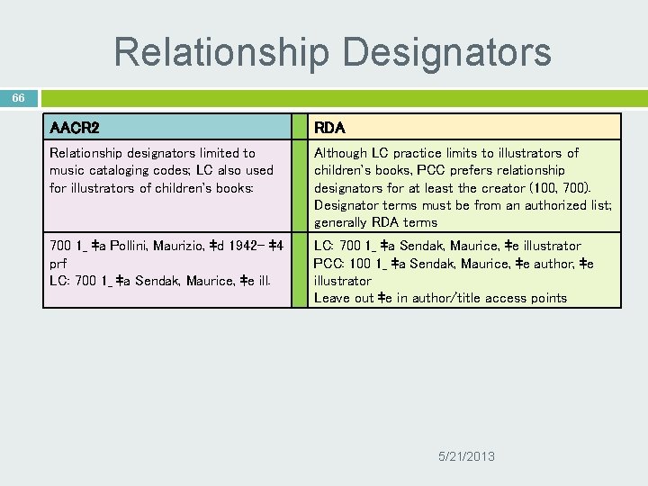 Relationship Designators 66 AACR 2 RDA Relationship designators limited to music cataloging codes; LC