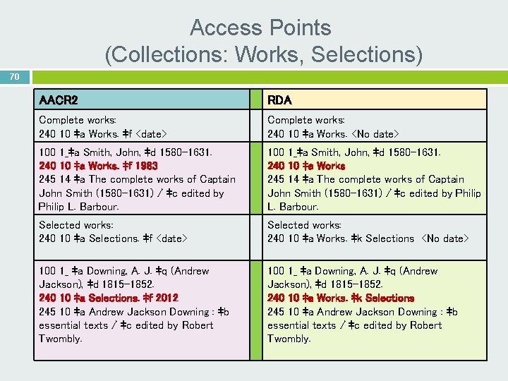 Access Points (Collections: Works, Selections) 70 AACR 2 RDA Complete works: 240 10 ‡a