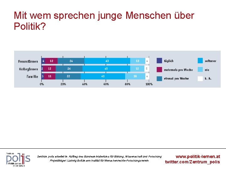 Mit wem sprechen junge Menschen über Politik? Zentrum polis arbeitet im Auftrag des Bundesministeriums