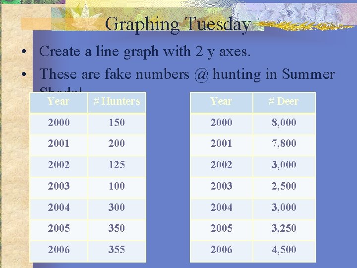 Graphing Tuesday • Create a line graph with 2 y axes. • These are