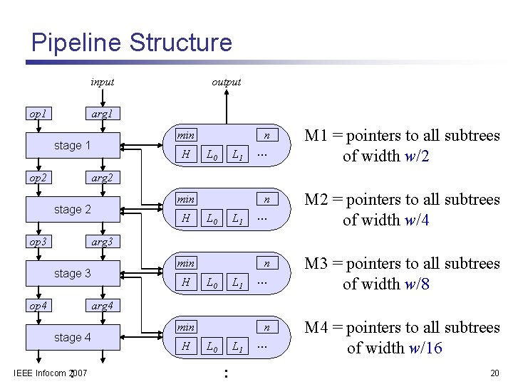 Pipeline Structure input op 1 output arg 1 min stage 1 op 2 H