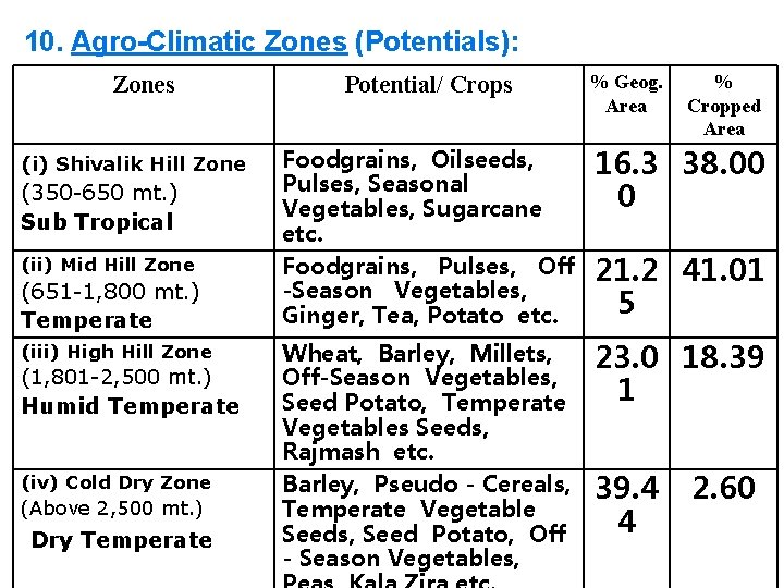10. Agro-Climatic Zones (Potentials): Zones (i) Shivalik Hill Zone (350 -650 mt. ) Sub