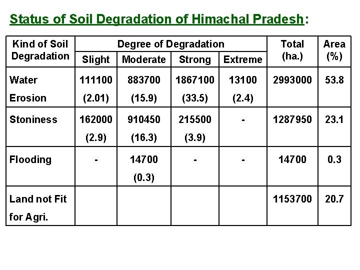 Status of Soil Degradation of Himachal Pradesh: Kind of Soil Degradation Slight Moderate Strong