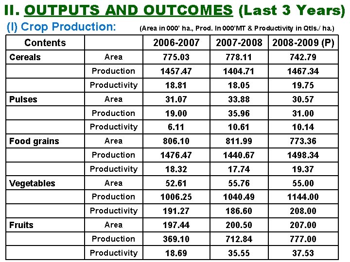 II. OUTPUTS AND OUTCOMES (Last 3 Years) (I) Crop Production: Contents Cereals Pulses Food