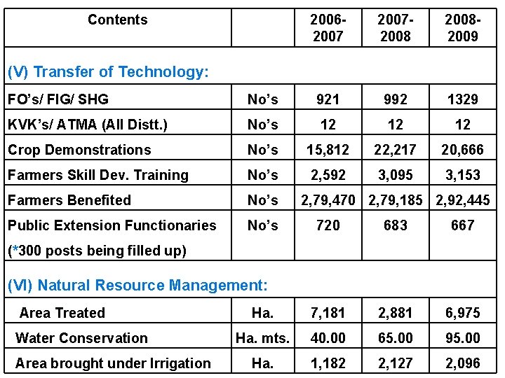 Contents 2006200720082009 (V) Transfer of Technology: FO’s/ FIG/ SHG No’s 921 992 1329 KVK’s/