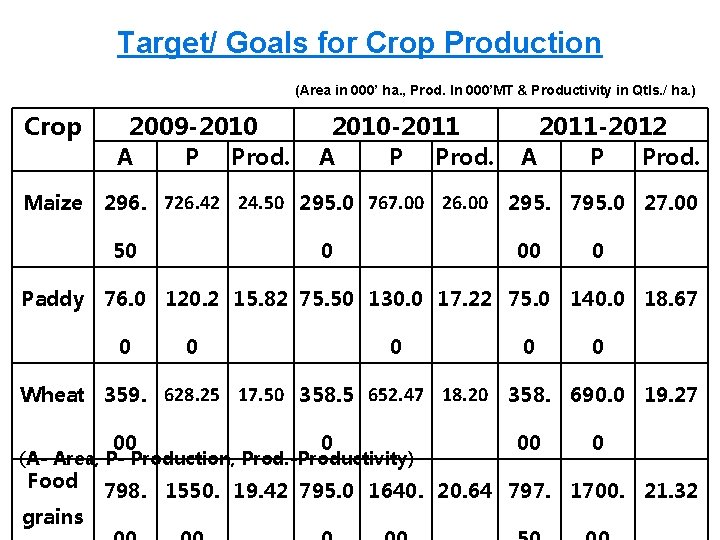 Target/ Goals for Crop Production (Area in 000’ ha. , Prod. In 000’MT &