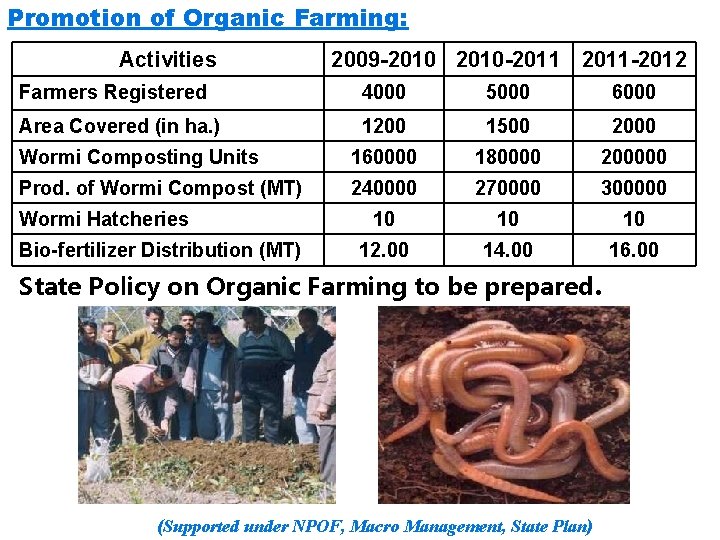 Promotion of Organic Farming: Activities 2009 -2010 -2011 -2012 Farmers Registered 4000 5000 6000