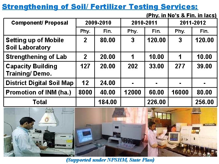 Strengthening of Soil/ Fertilizer Testing Services: Component/ Proposal 2009 -2010 (Phy. in No’s &