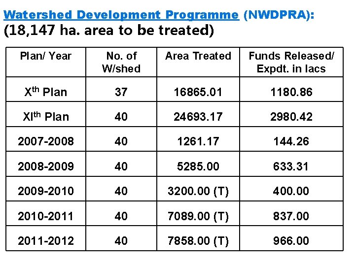 Watershed Development Programme (NWDPRA): (18, 147 ha. area to be treated) Plan/ Year No.