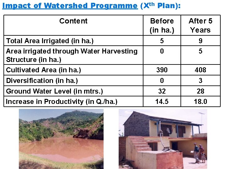 Impact of Watershed Programme (Xth Plan): Content Before (in ha. ) After 5 Years