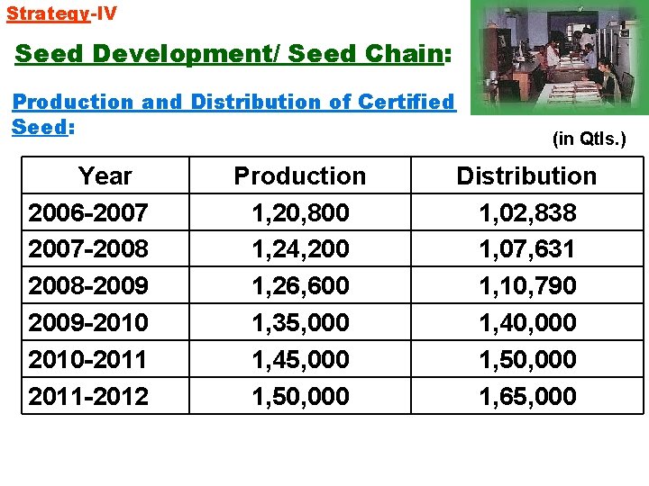 Strategy-IV Seed Development/ Seed Chain: Production and Distribution of Certified Seed: Year 2006 -2007