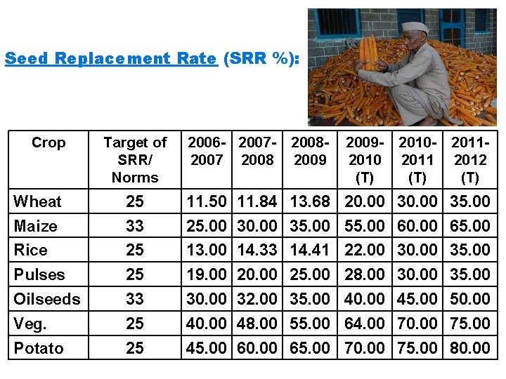 Seed Replacement Rate (SRR %): Crop Target of SRR/ Norms 2006 - 2007 200820092010