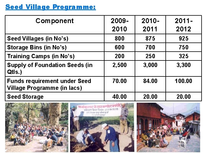 Seed Village Programme: Component 2009201020112012 Seed Villages (in No’s) 800 875 925 Storage Bins
