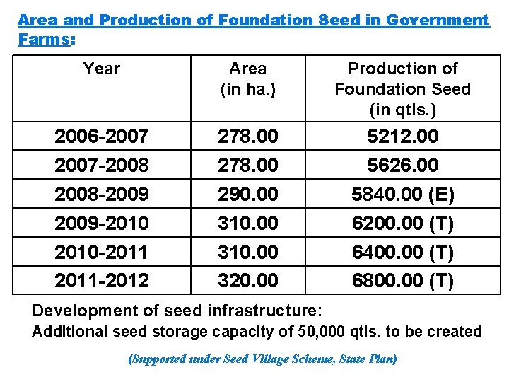Area and Production of Foundation Seed in Government Farms: Year Area (in ha. )