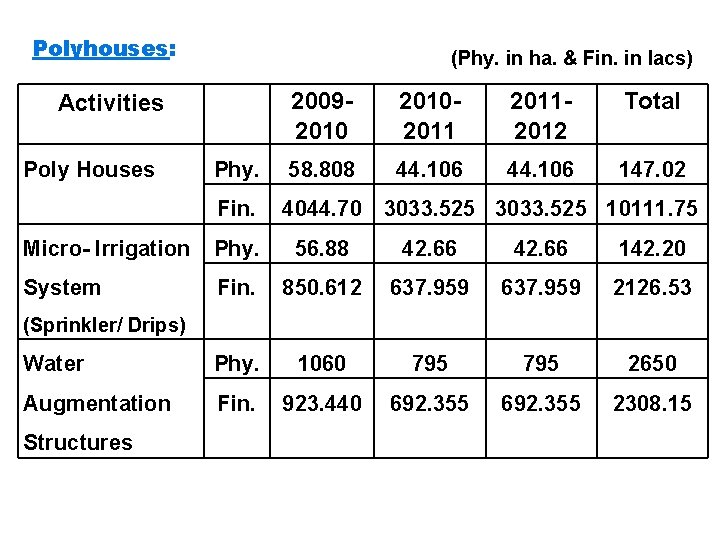 Polyhouses: (Phy. in ha. & Fin. in lacs) 2009201020112012 Total Phy. 58. 808 44.