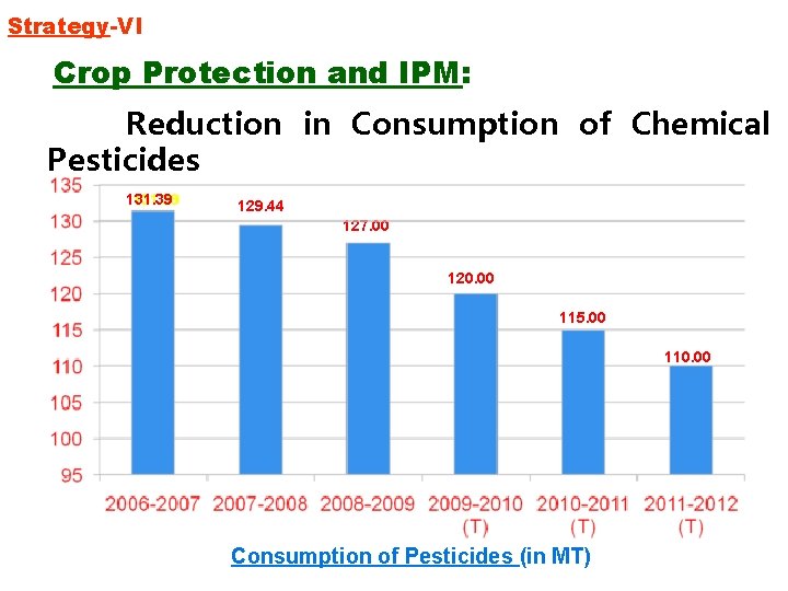 Strategy-VI Crop Protection and IPM: Reduction in Consumption of Chemical Pesticides 131. 39 129.
