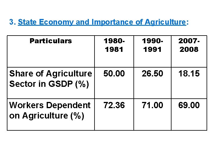 3. State Economy and Importance of Agriculture: Particulars 19801981 19901991 20072008 Share of Agriculture