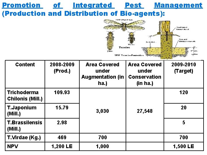Promotion of Integrated Pest Management (Production and Distribution of Bio-agents): Content 2008 -2009 (Prod.
