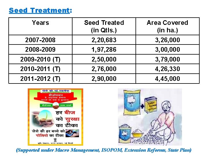 Seed Treatment: Years Seed Treated (in Qtls. ) Area Covered (in ha. ) 2007