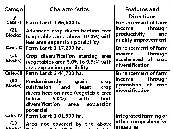 Catego ry Characteristics Enhancement of farm through (21 Advanced crop diversification area income and