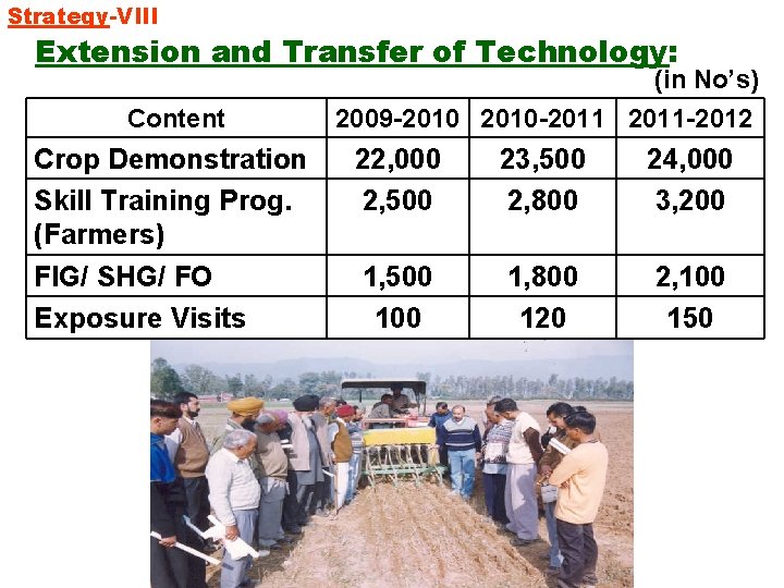 Strategy-VIII Extension and Transfer of Technology: Content Crop Demonstration Skill Training Prog. (Farmers) FIG/