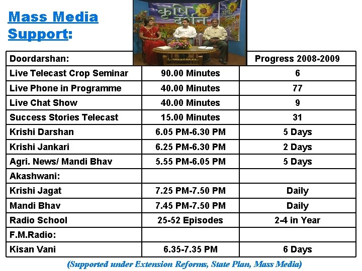Mass Media Support: Doordarshan: Duration/ Time Progress 2008 -2009 Live Telecast Crop Seminar 90.