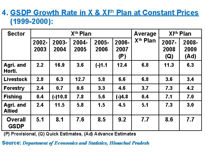 4. GSDP Growth Rate in X & XIth Plan at Constant Prices (1999 -2000):