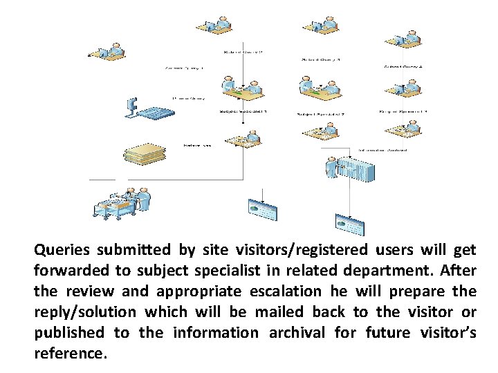 Queries submitted by site visitors/registered users will get forwarded to subject specialist in related