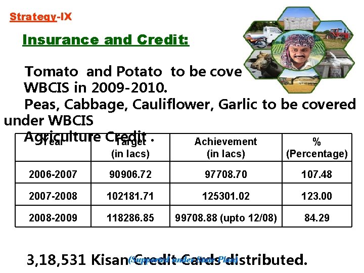 Strategy-IX Insurance and Credit: Tomato and Potato to be covered under WBCIS in 2009