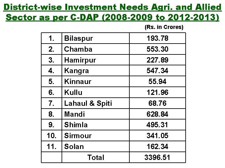 District-wise Investment Needs Agri. and Allied Sector as per C-DAP (2008 -2009 to 2012
