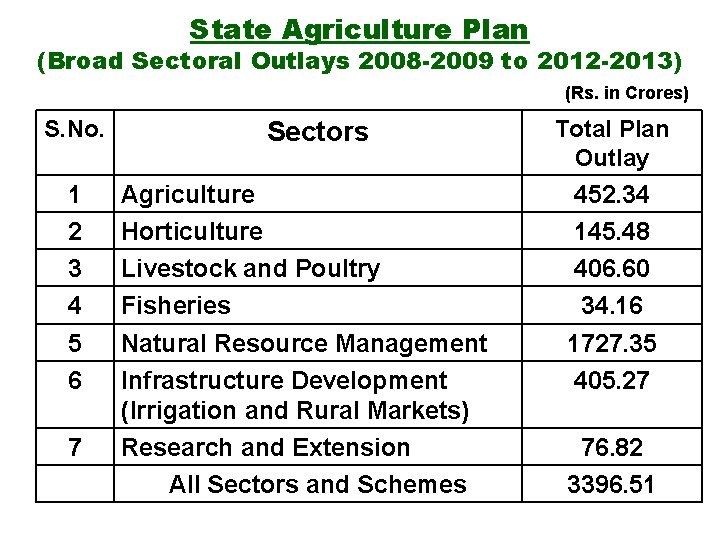 State Agriculture Plan (Broad Sectoral Outlays 2008 -2009 to 2012 -2013) (Rs. in Crores)