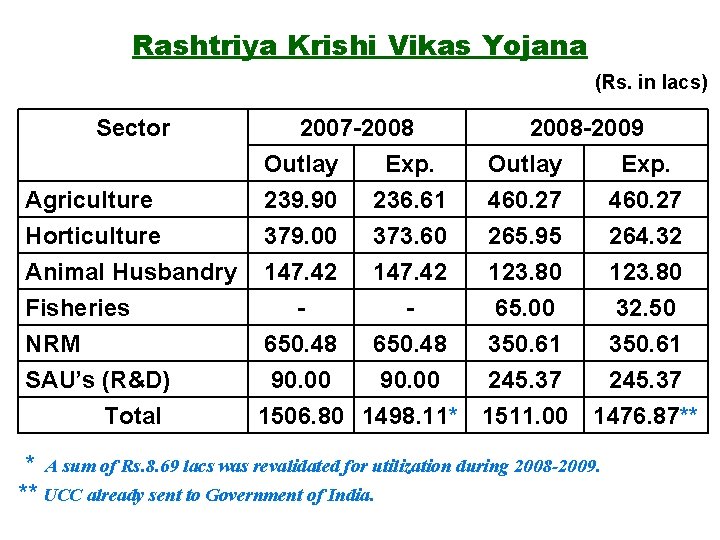 Rashtriya Krishi Vikas Yojana (Rs. in lacs) Sector Agriculture Horticulture 2007 -2008 Outlay Exp.