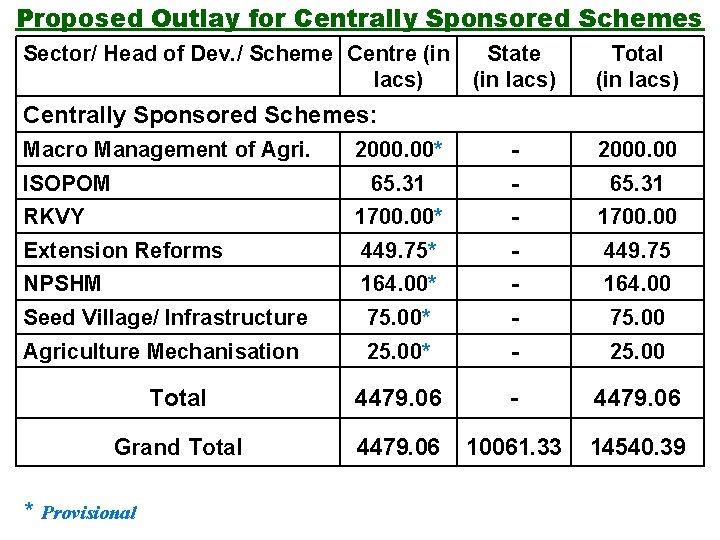 Proposed Outlay for Centrally Sponsored Schemes Sector/ Head of Dev. / Scheme Centre (in