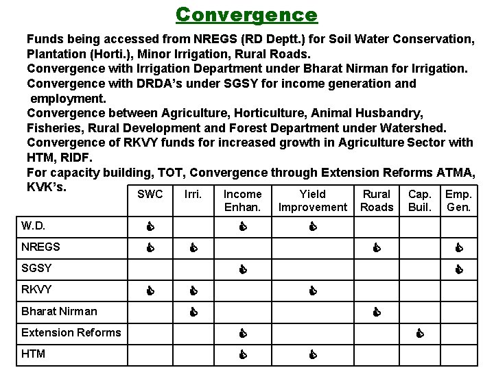 Convergence Funds being accessed from NREGS (RD Deptt. ) for Soil Water Conservation, Plantation