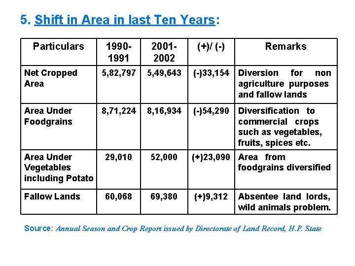 5. Shift in Area in last Ten Years: Particulars 19901991 20012002 (+)/ (-) Remarks