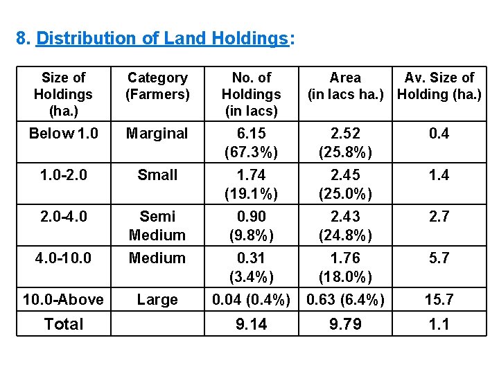 8. Distribution of Land Holdings: Size of Holdings (ha. ) Category (Farmers) No. of