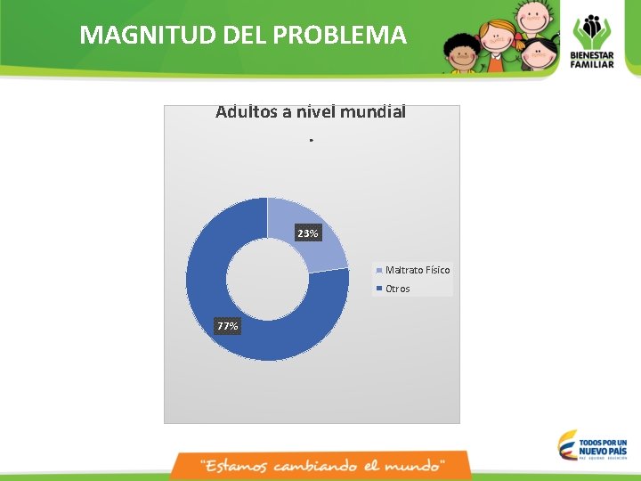 MAGNITUD DEL PROBLEMA Adultos a nivel mundial . 23% Maltrato Físico Otros 77% 