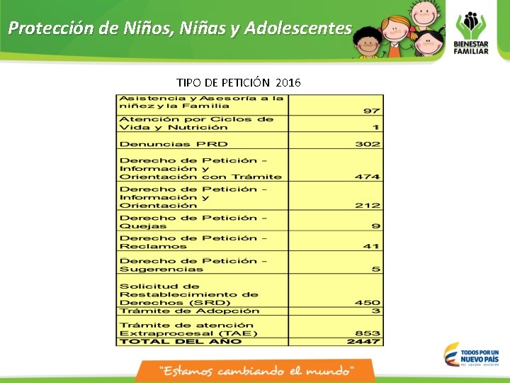 Protección de Niños, Niñas y Adolescentes TIPO DE PETICIÓN 2016 