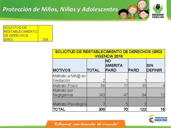 Protección de Niños, Niñas y Adolescentes SOLICITUD DE RESTABLECIMIENTO DE DERECHOS (SRD) 208 SOLICITUD