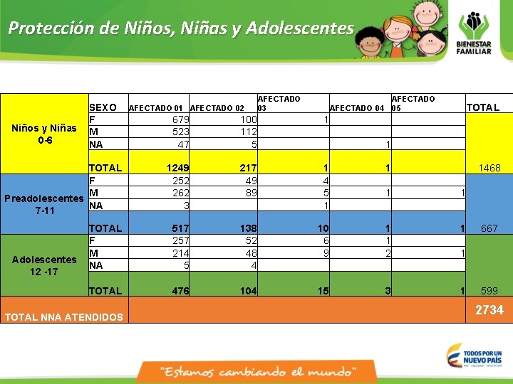 Protección de Niños, Niñas y Adolescentes Niños y Niñas 0 -6 SEXO F M