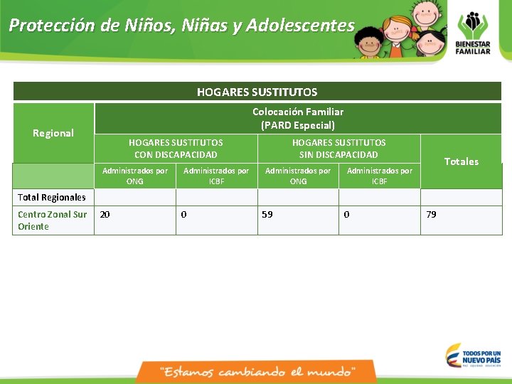 Protección de Niños, Niñas y Adolescentes HOGARES SUSTITUTOS Colocación Familiar (PARD Especial) Regional HOGARES