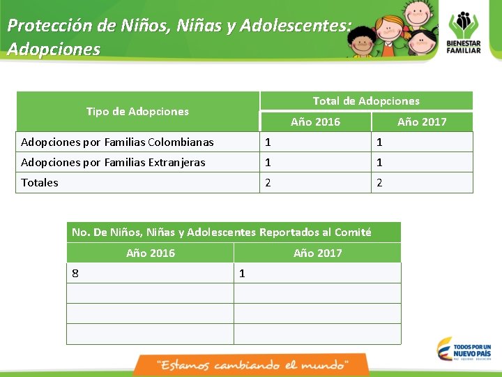 Protección de Niños, Niñas y Adolescentes: Adopciones Total de Adopciones Tipo de Adopciones Año