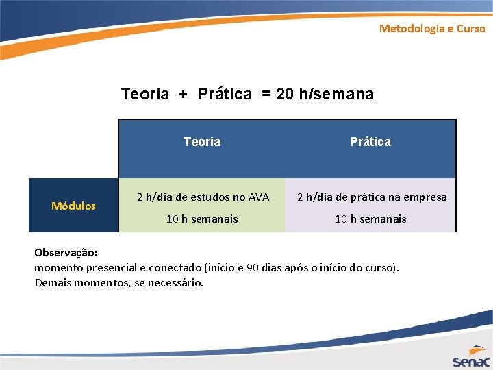 Metodologia e Curso Teoria + Prática = 20 h/semana Módulos Teoria Prática 2 h/dia