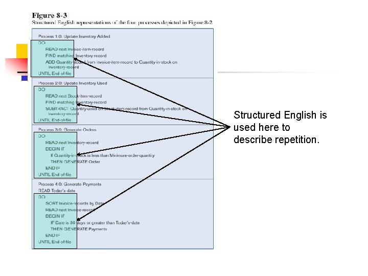 Structured English is used here to describe repetition. Structured English is used here to describe repetition.