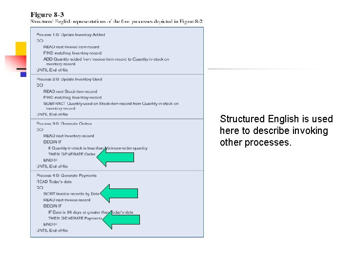 Structured English is used here to describe invoking other processes. 