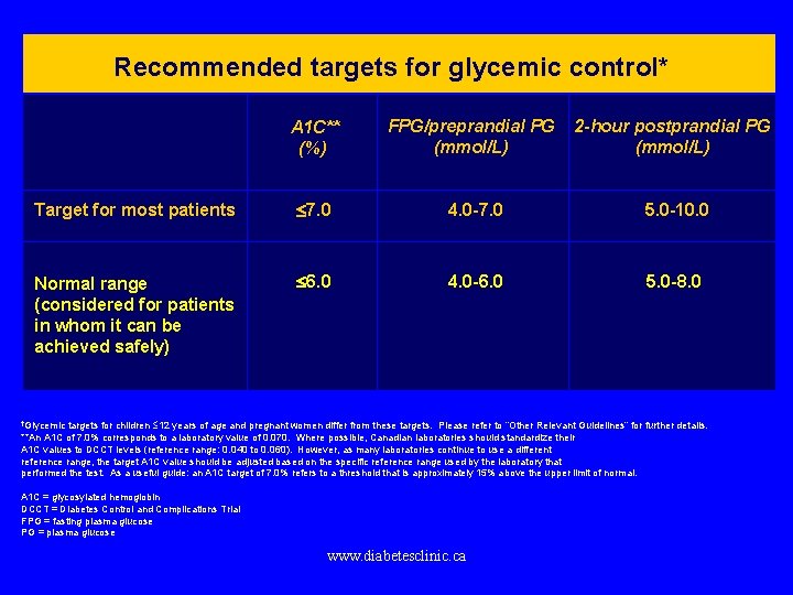 Recommended targets for glycemic control* A 1 C** (%) FPG/preprandial PG (mmol/L) 2 -hour