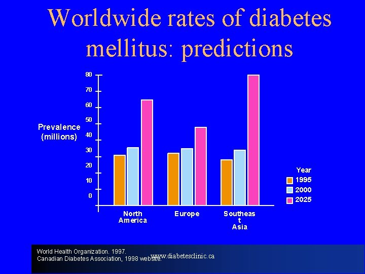 Worldwide rates of diabetes mellitus: predictions 80 70 60 Prevalence (millions) 50 40 30